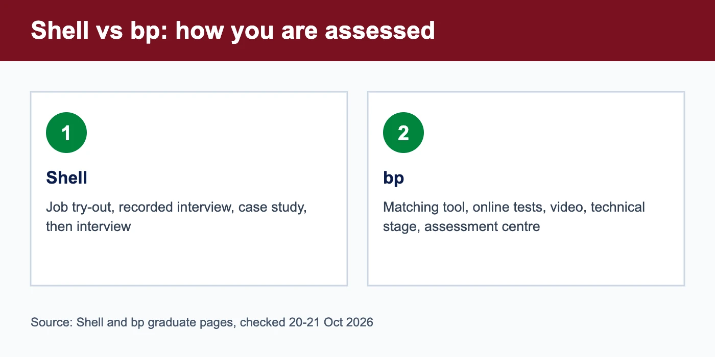 Shell vs bp graduate scheme assessment stages compared