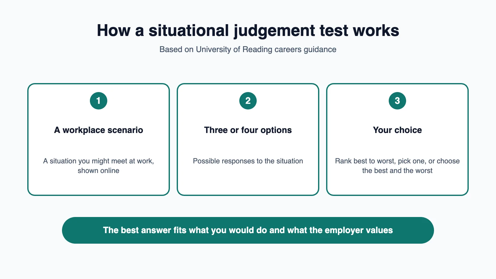 How a situational judgement test works: a workplace scenario, three or four response options, then you rank, pick or choose best and worst