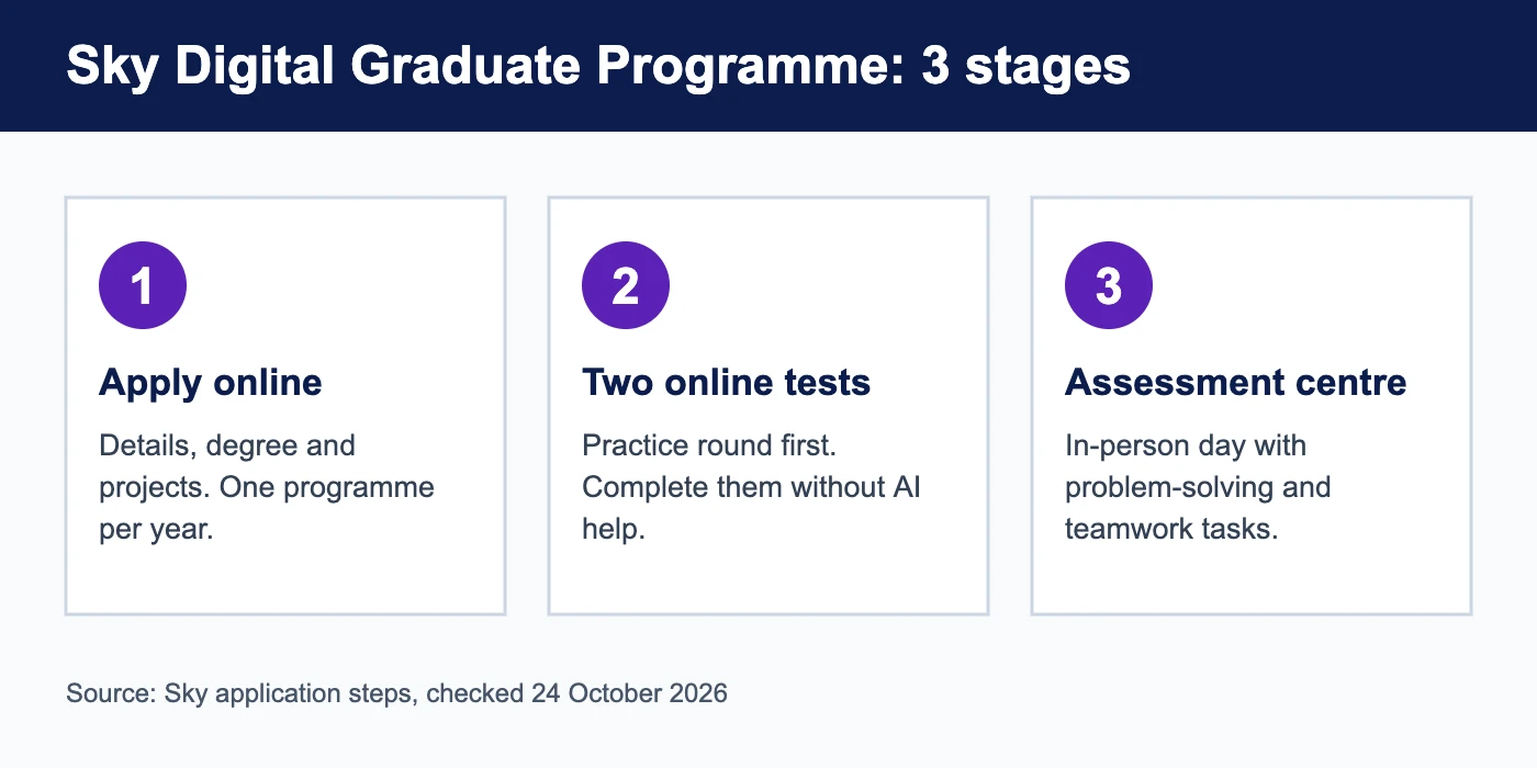 Sky graduate scheme application stages: online application, two online tests, assessment centre