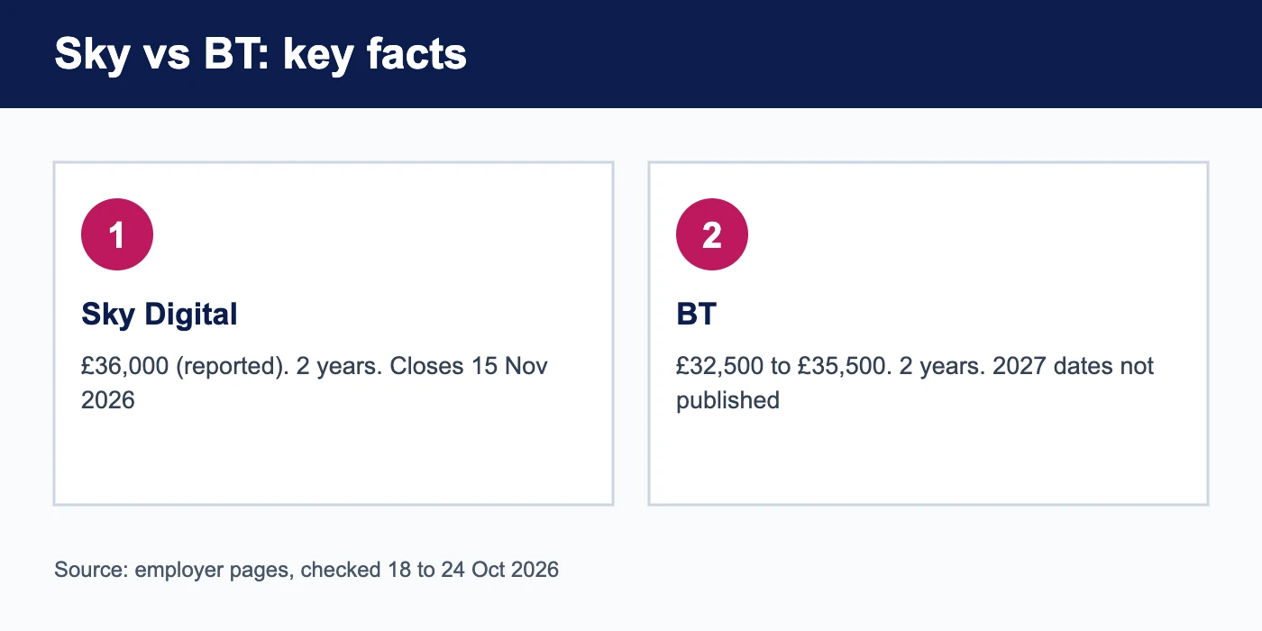 Sky vs BT graduate scheme key facts: pay, rotations and deadlines