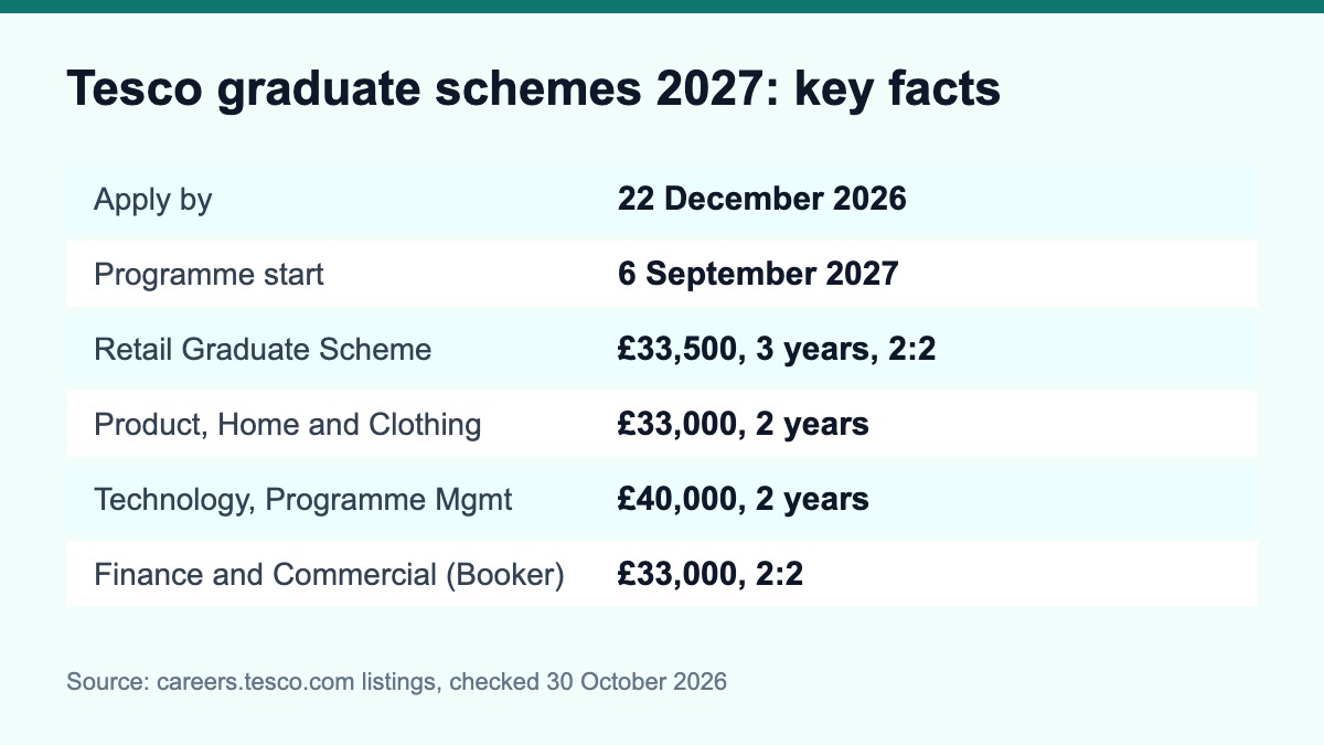 Infographic: Tesco graduate schemes 2027 with apply-by date, start date, salaries and length