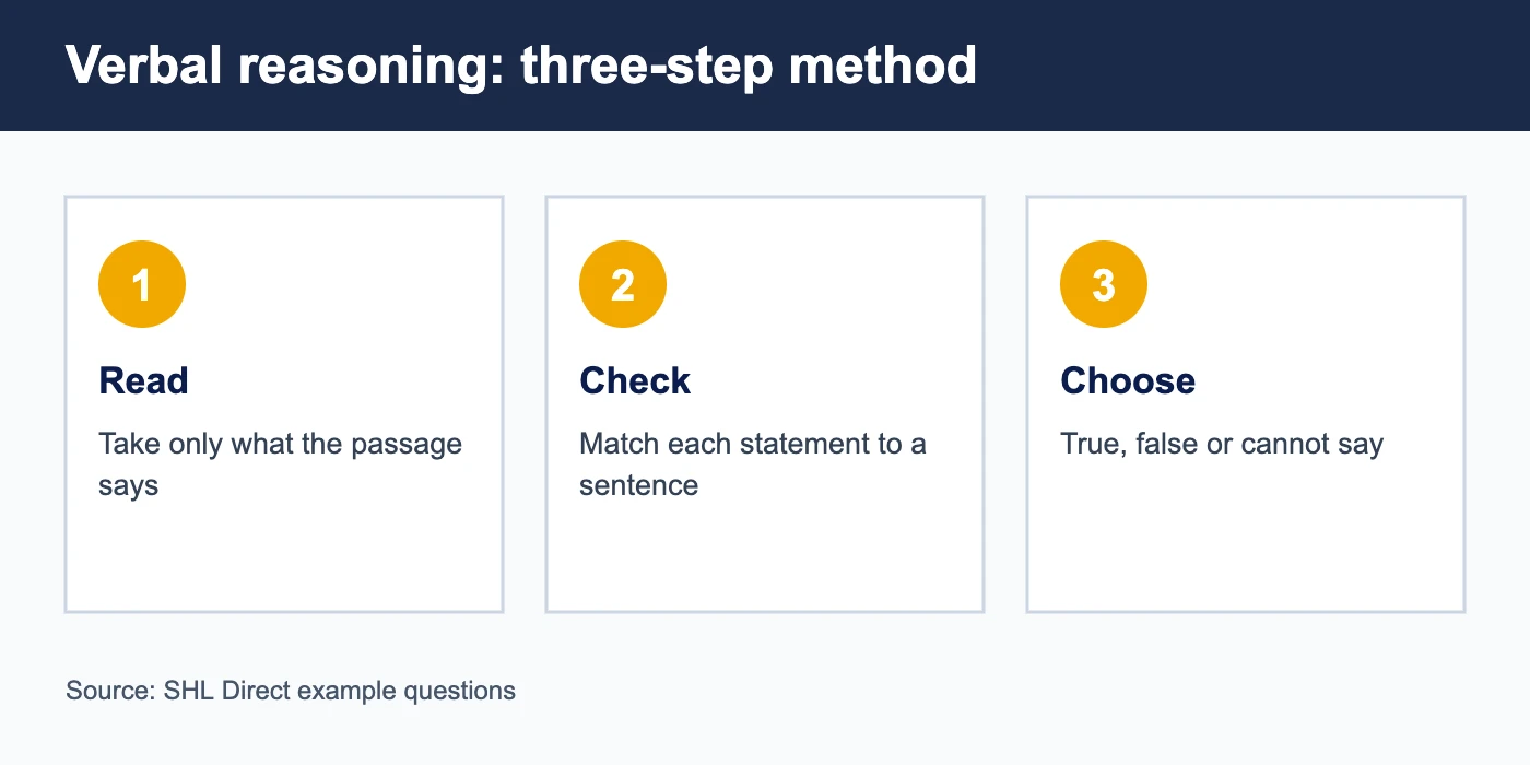 Verbal reasoning test method: read the passage, check the statement, choose true, false or cannot say